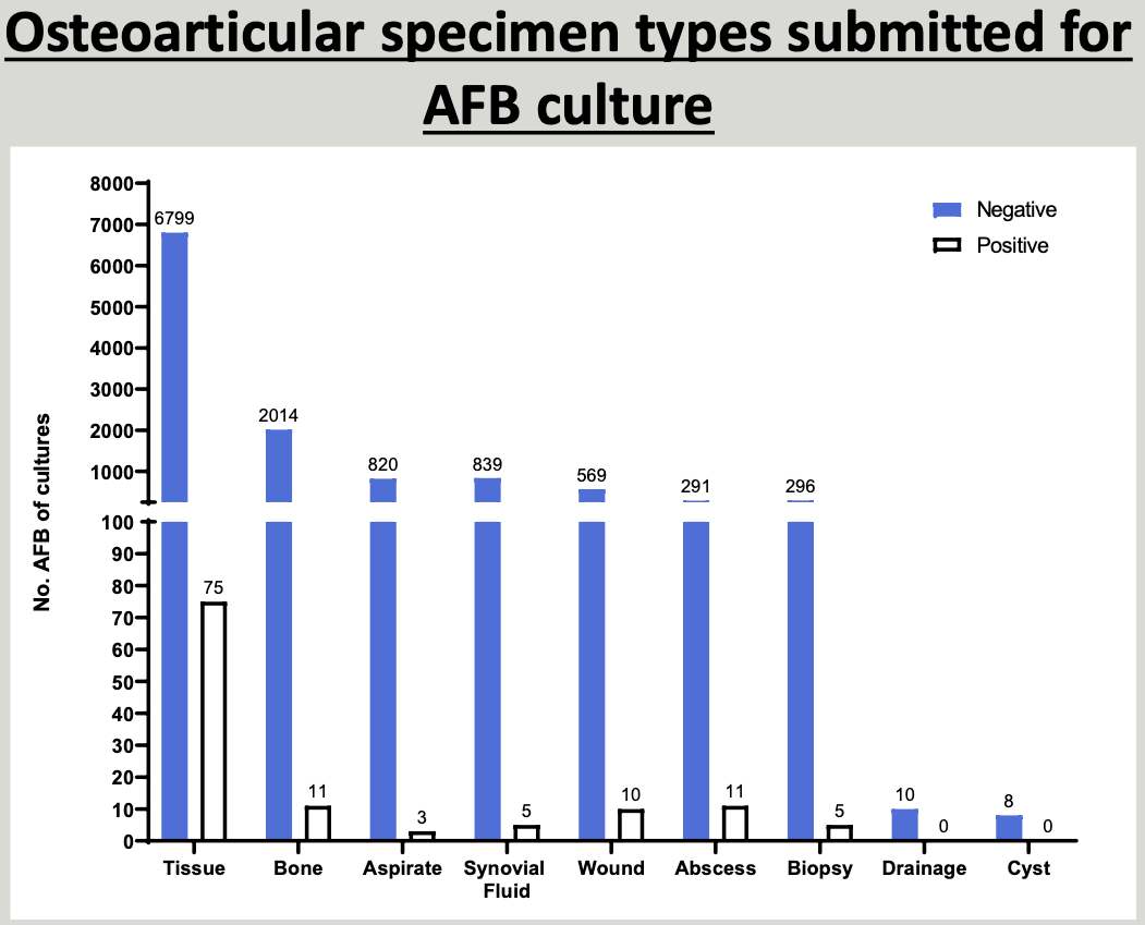 AFB Prosthetic Joint Infections Data Analysis